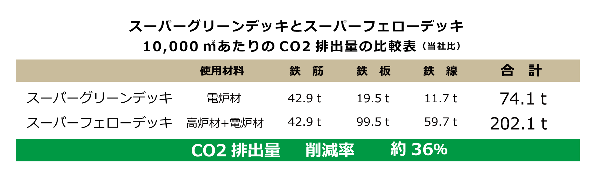 SFDとSGDの製造時CO2排出量比較表（当社比）