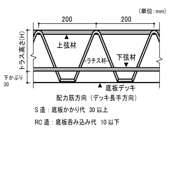 配力筋方向（デッキ長手方向）